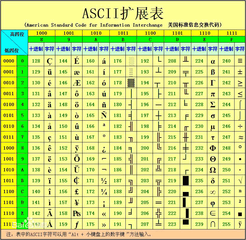 扩展ASCII码表