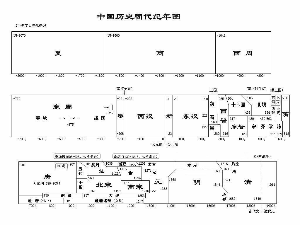 中国历史朝代纪年表